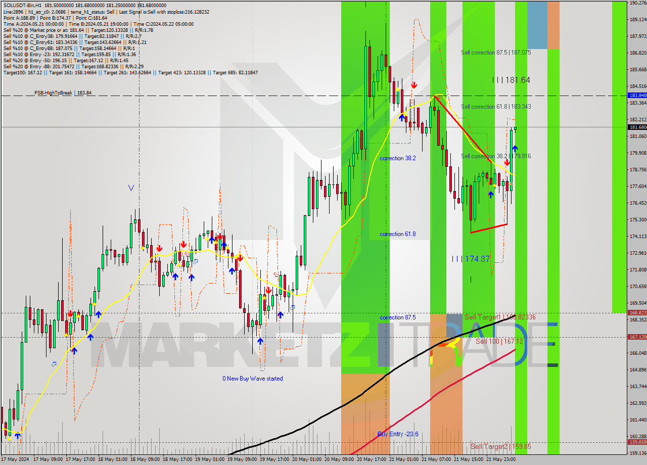 SOLUSDT-Bin MultiTimeframe analysis at date 2024.05.22 09:00