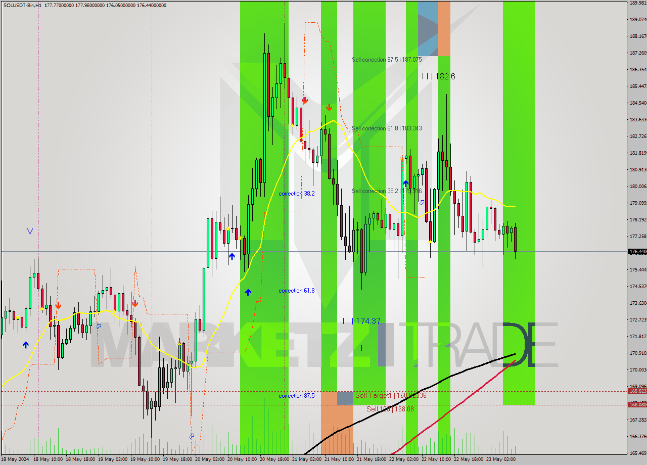 SOLUSDT-Bin MultiTimeframe analysis at date 2024.05.22 15:40