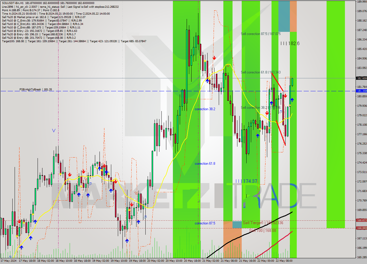 SOLUSDT-Bin MultiTimeframe analysis at date 2024.05.22 18:03