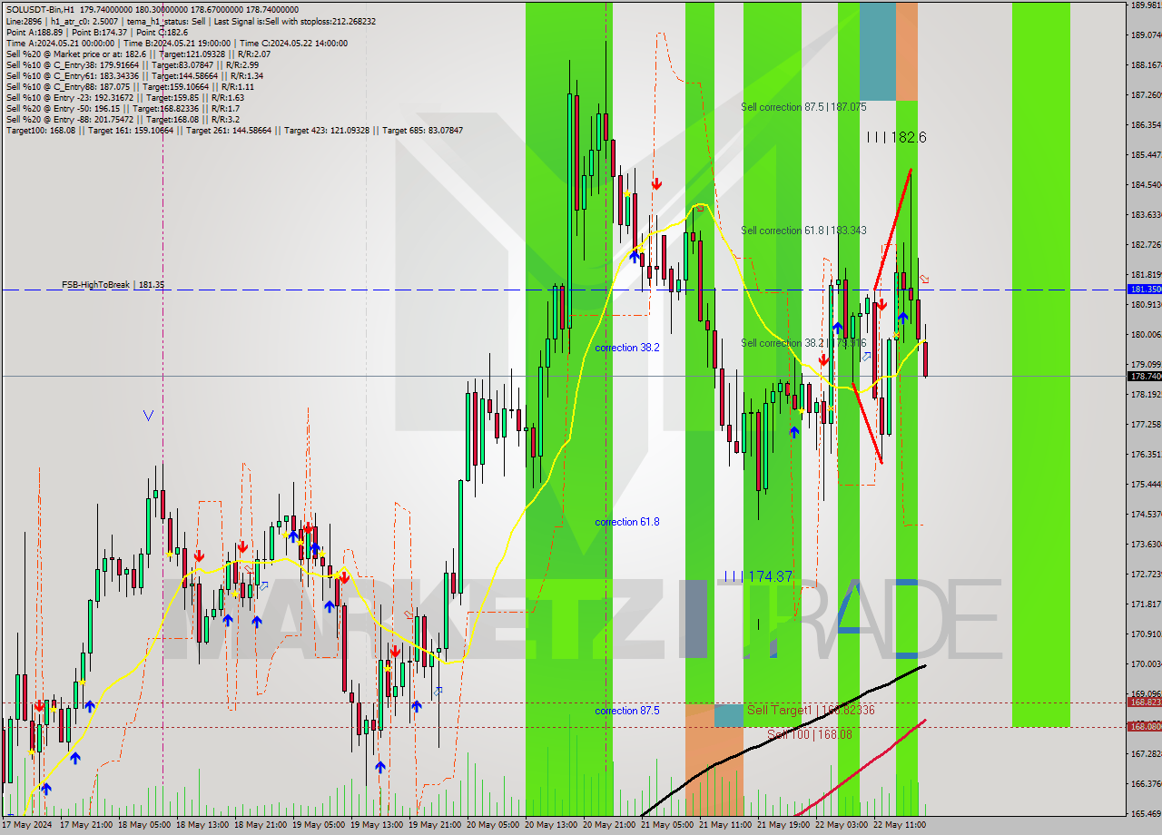 SOLUSDT-Bin MultiTimeframe analysis at date 2024.05.22 21:15