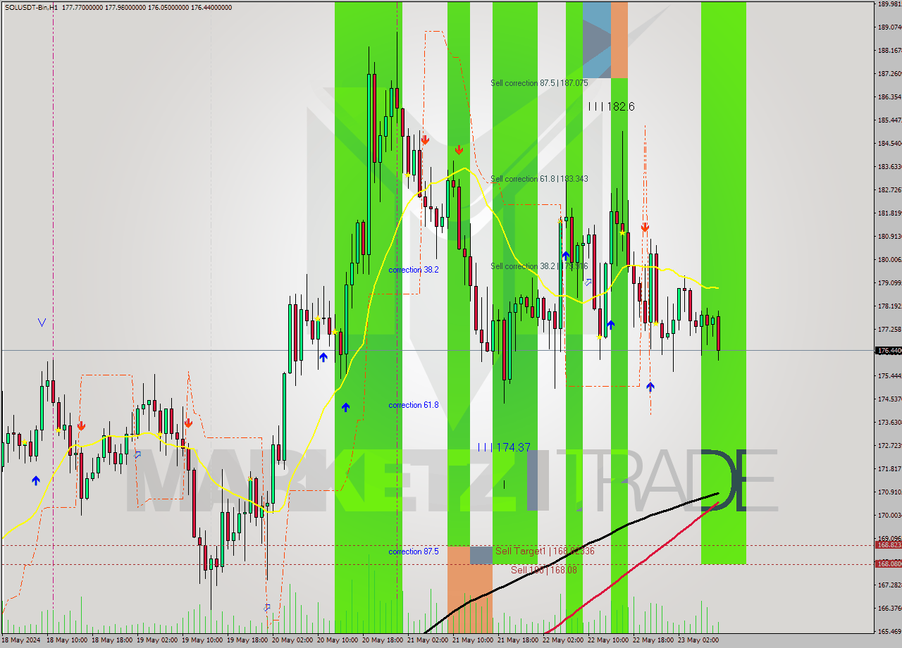 SOLUSDT-Bin MultiTimeframe analysis at date 2024.05.23 01:00
