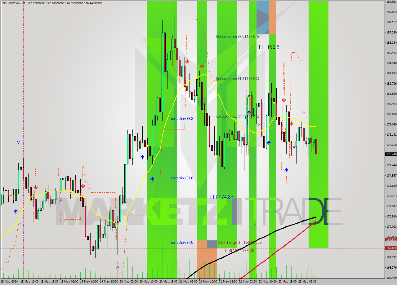 SOLUSDT-Bin MultiTimeframe analysis at date 2024.05.23 07:20