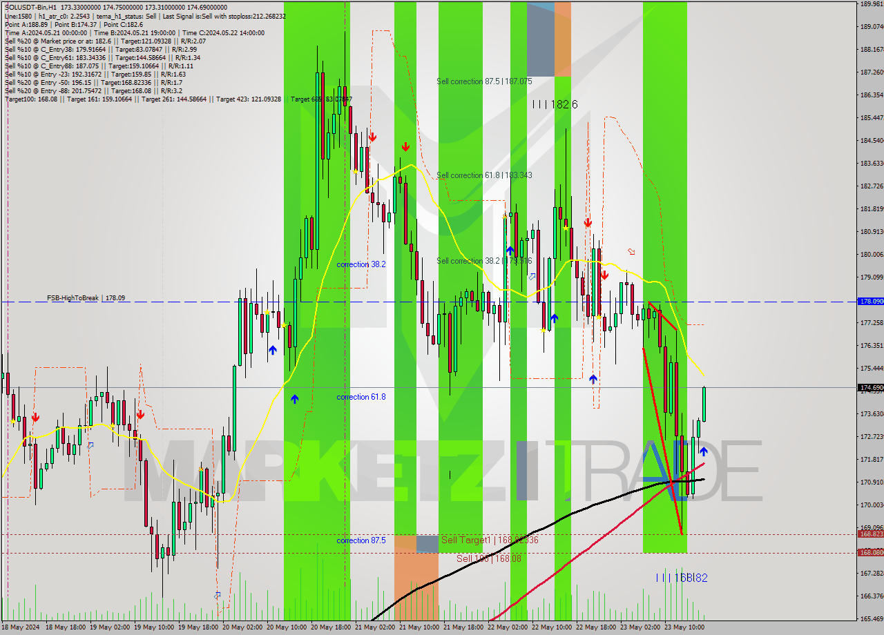 SOLUSDT-Bin MultiTimeframe analysis at date 2024.05.23 20:13