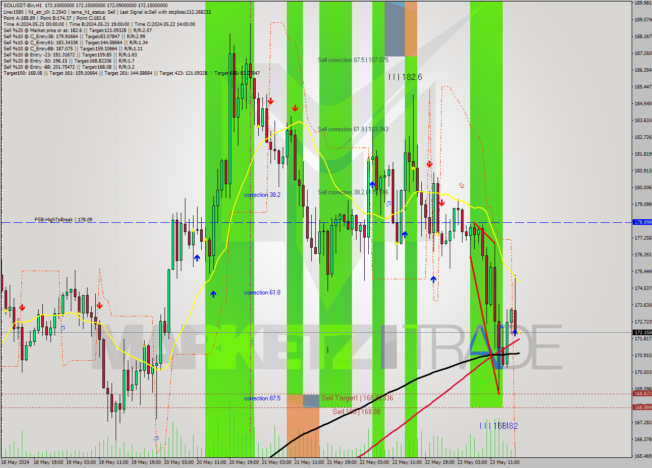 SOLUSDT-Bin MultiTimeframe analysis at date 2024.05.23 21:00