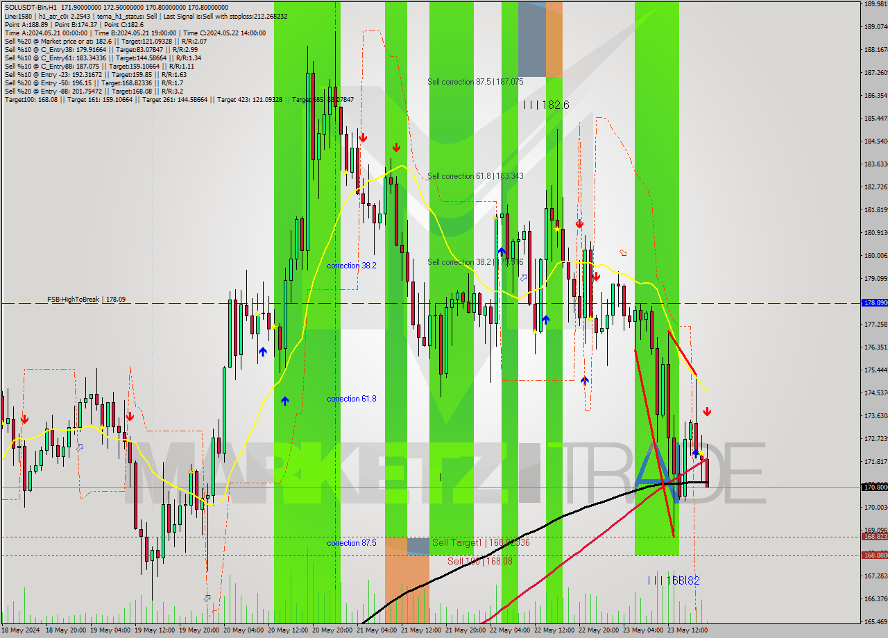 SOLUSDT-Bin MultiTimeframe analysis at date 2024.05.23 22:15