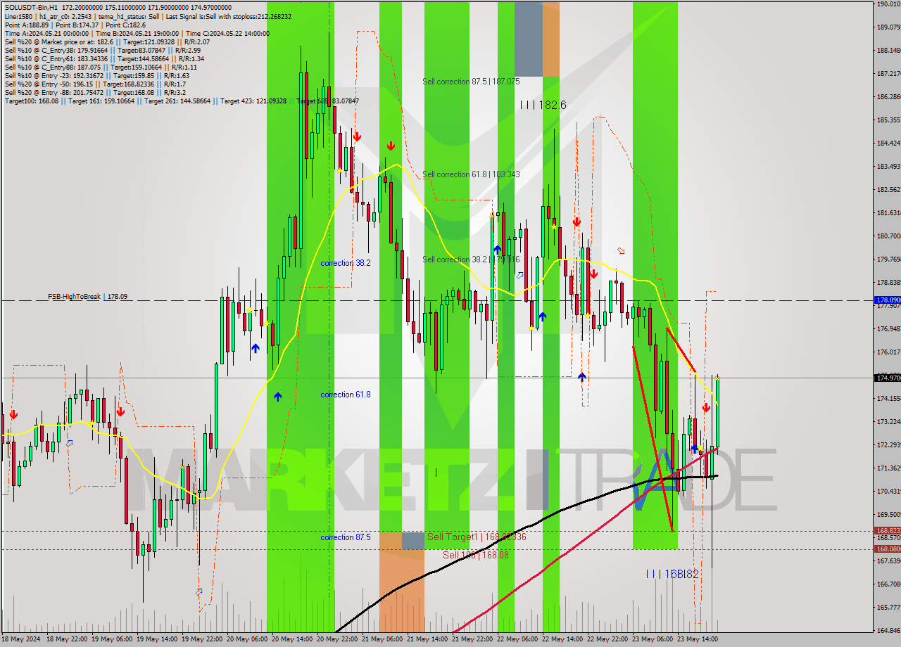 SOLUSDT-Bin MultiTimeframe analysis at date 2024.05.24 00:06