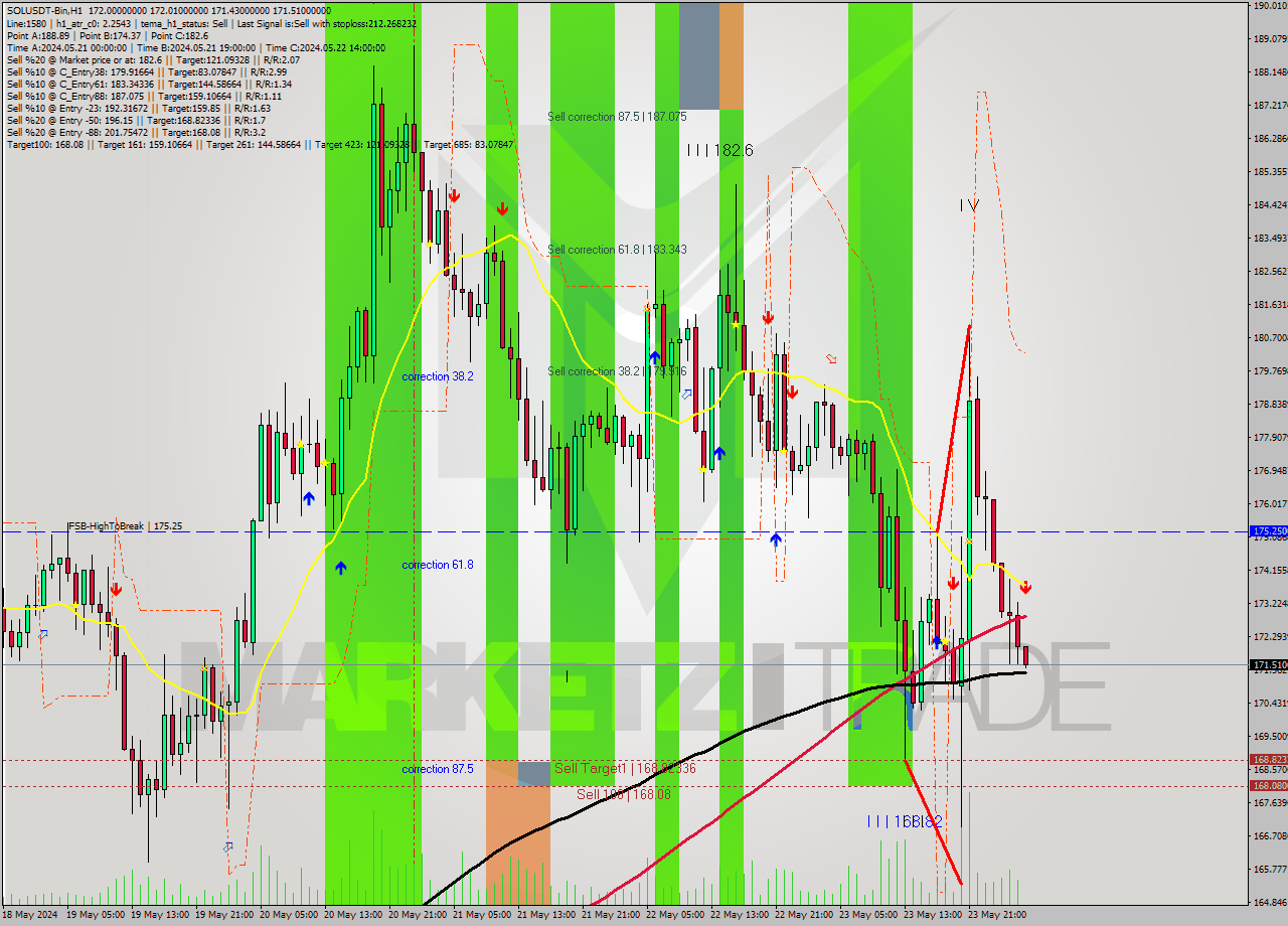 SOLUSDT-Bin MultiTimeframe analysis at date 2024.05.24 07:00