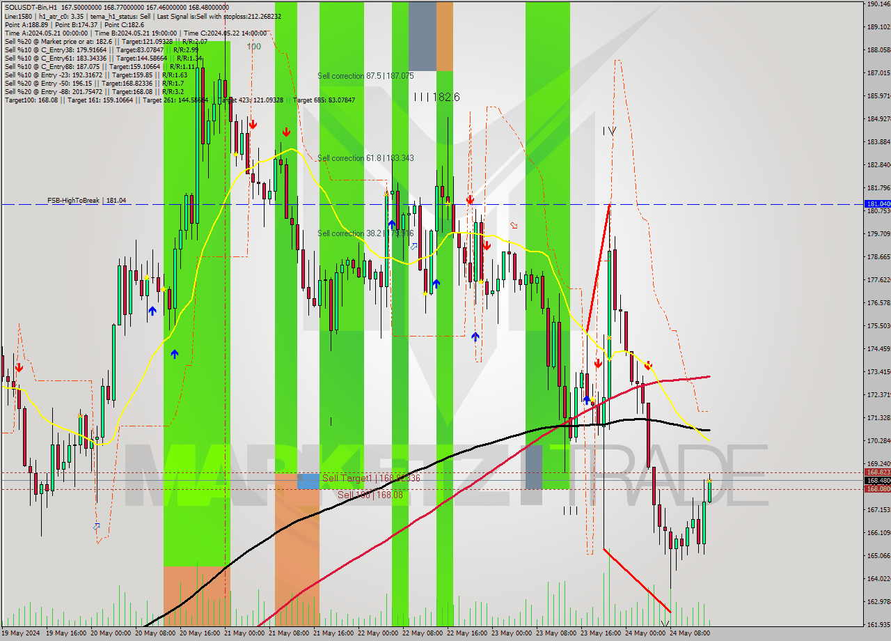 SOLUSDT-Bin MultiTimeframe analysis at date 2024.05.24 18:10