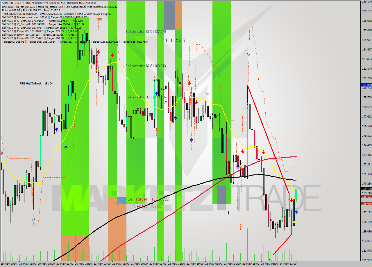 SOLUSDT-Bin MultiTimeframe analysis at date 2024.05.24 21:07
