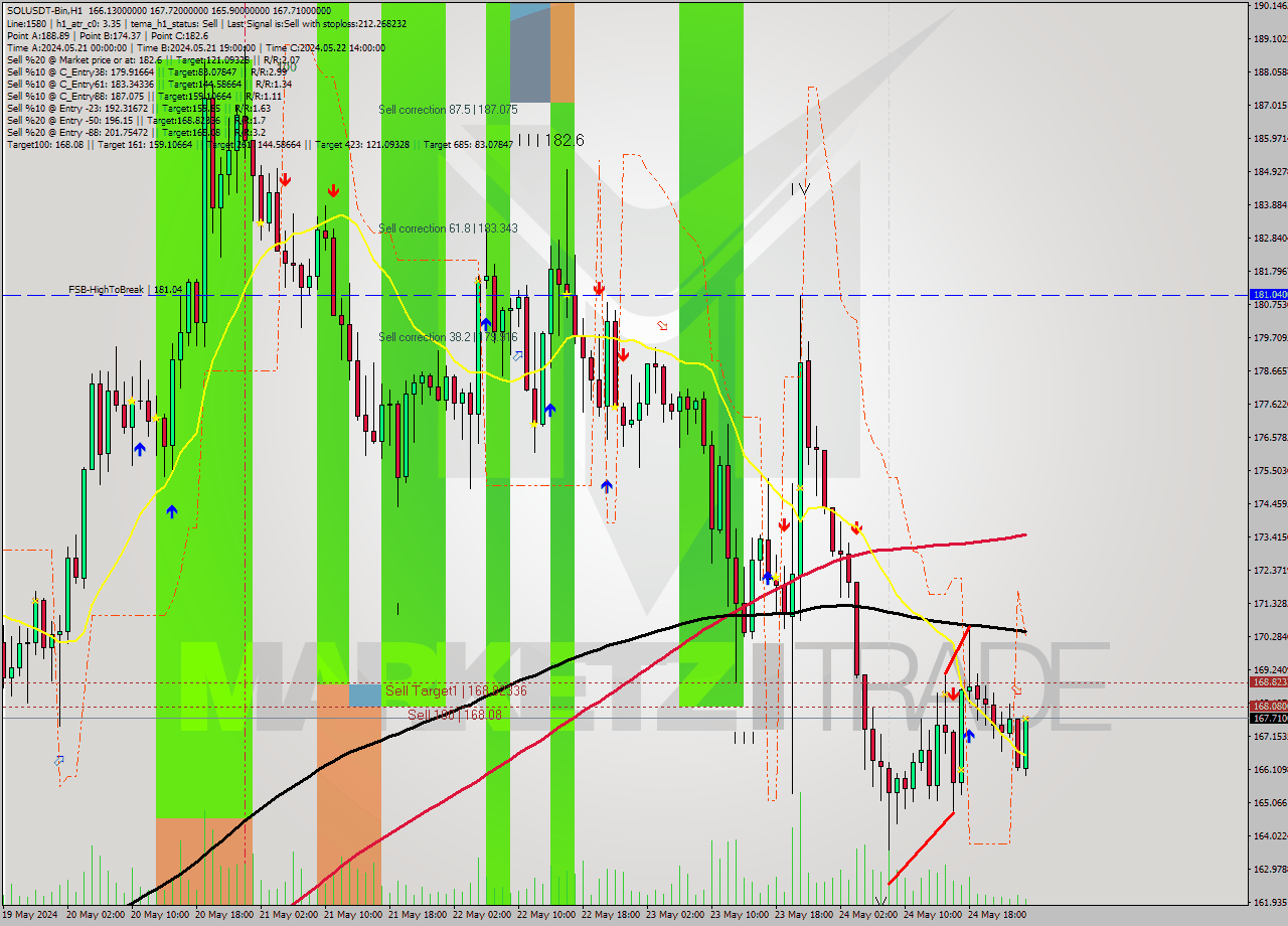 SOLUSDT-Bin MultiTimeframe analysis at date 2024.05.25 04:45