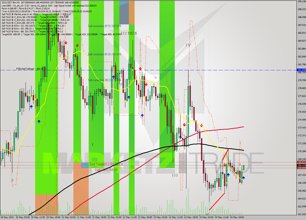 SOLUSDT-Bin MultiTimeframe analysis at date 2024.05.25 05:04