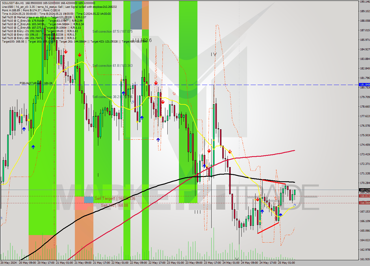 SOLUSDT-Bin MultiTimeframe analysis at date 2024.05.25 11:31