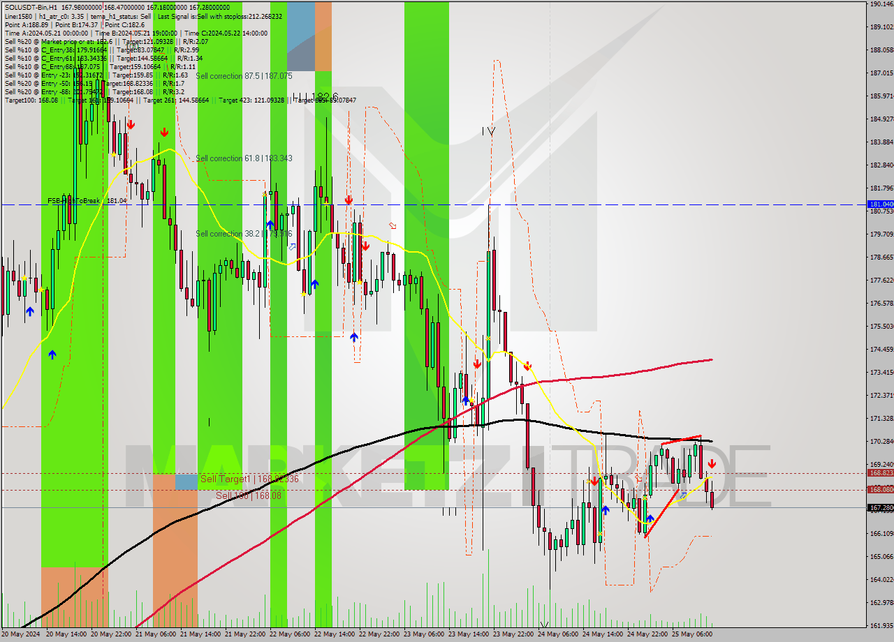 SOLUSDT-Bin MultiTimeframe analysis at date 2024.05.25 16:36