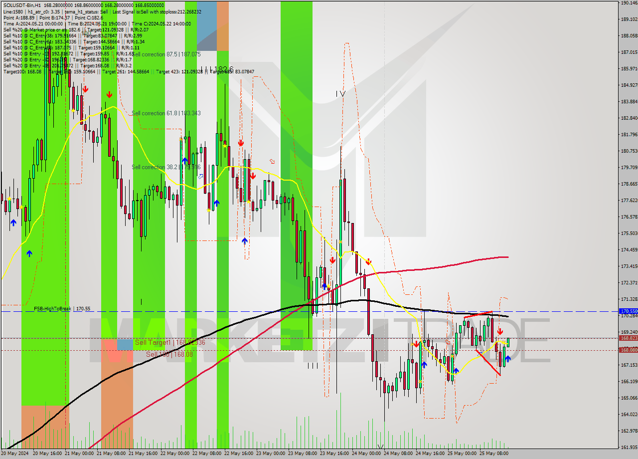 SOLUSDT-Bin MultiTimeframe analysis at date 2024.05.25 18:17