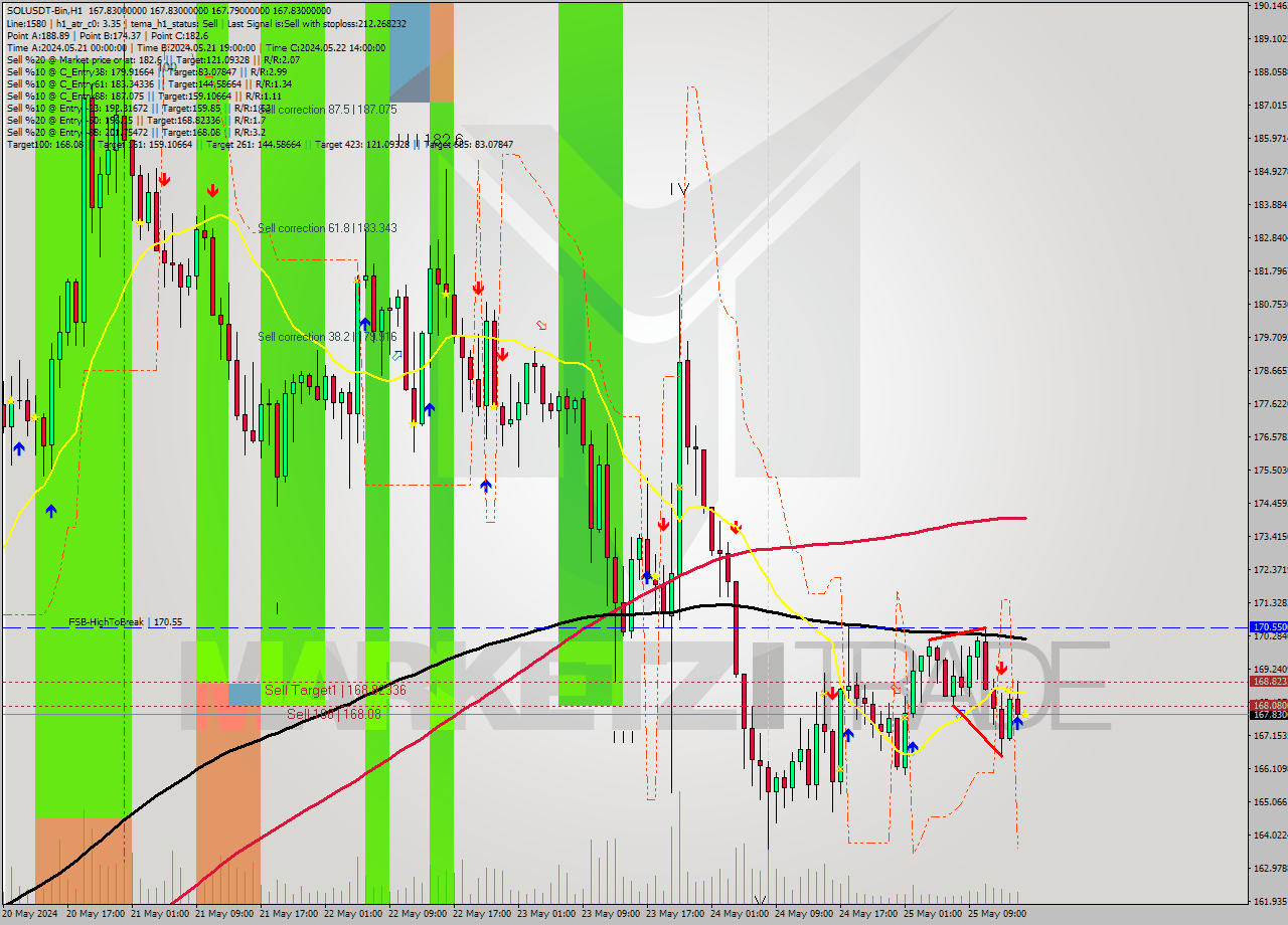 SOLUSDT-Bin MultiTimeframe analysis at date 2024.05.25 19:00