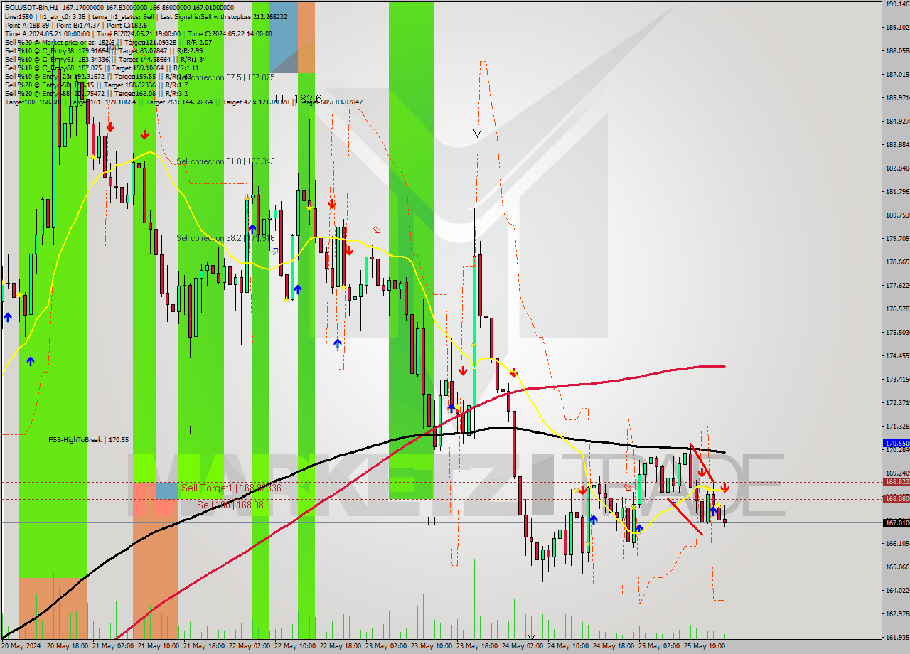 SOLUSDT-Bin MultiTimeframe analysis at date 2024.05.25 20:47