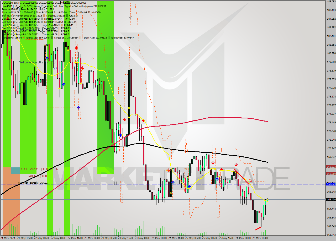 SOLUSDT-Bin MultiTimeframe analysis at date 2024.05.26 18:00