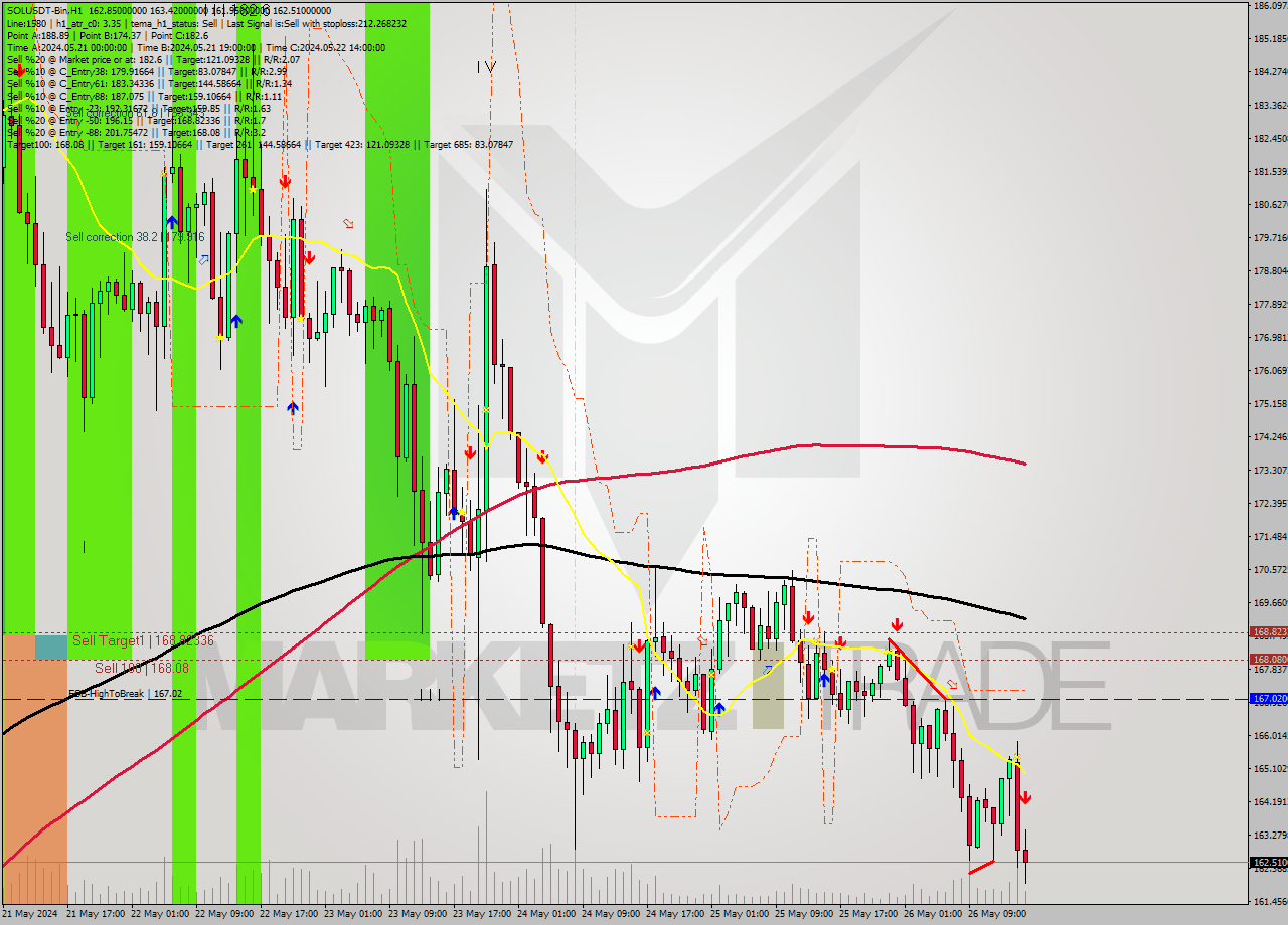 SOLUSDT-Bin MultiTimeframe analysis at date 2024.05.26 19:17
