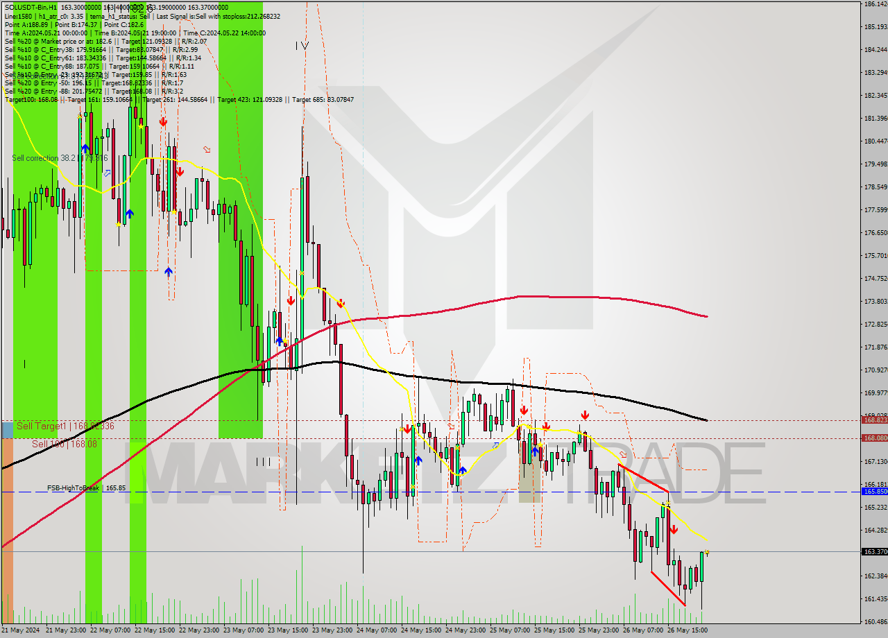 SOLUSDT-Bin MultiTimeframe analysis at date 2024.05.27 01:01