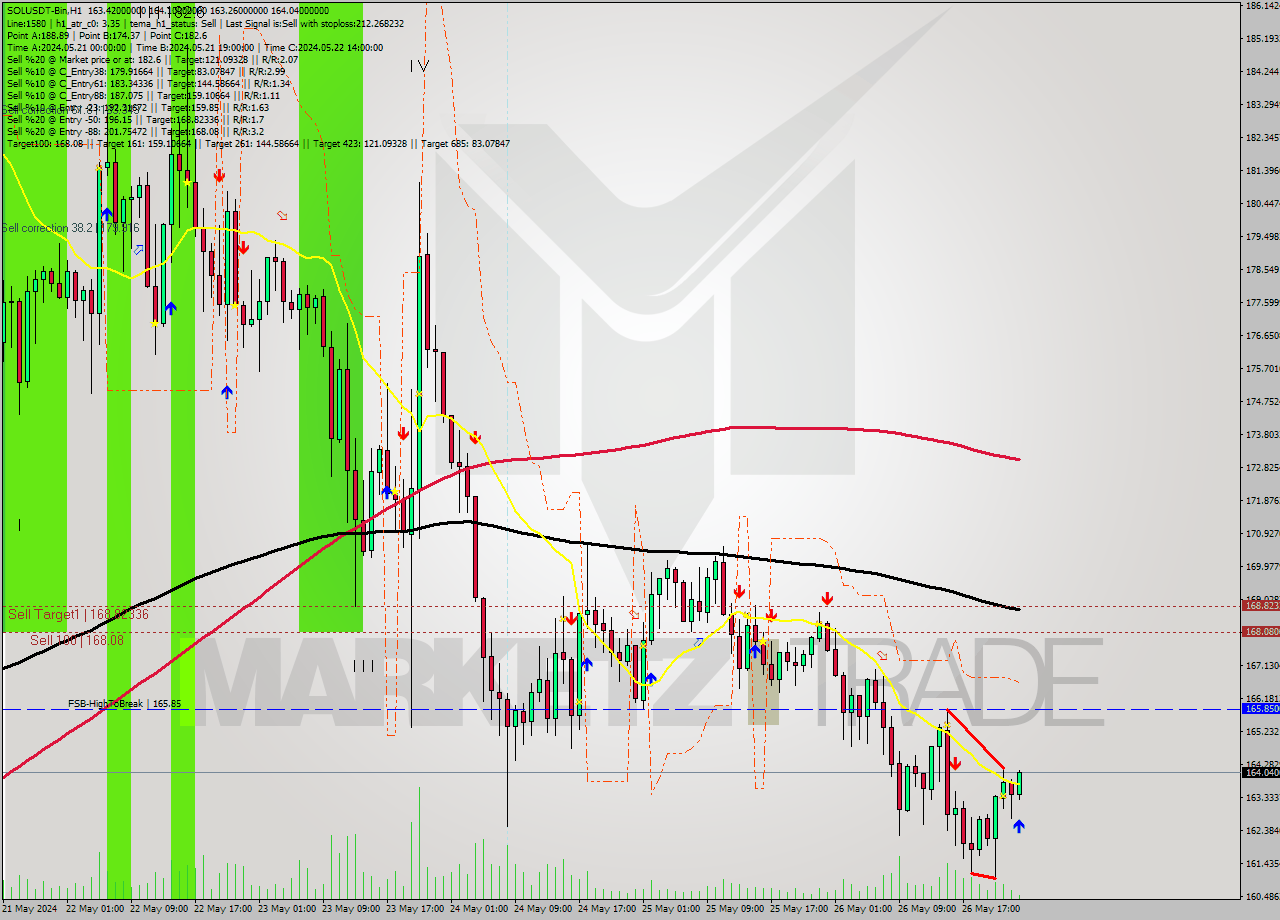 SOLUSDT-Bin MultiTimeframe analysis at date 2024.05.27 03:09