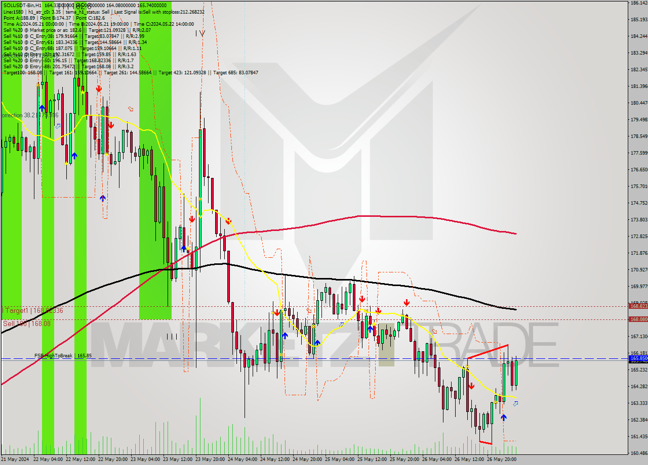 SOLUSDT-Bin MultiTimeframe analysis at date 2024.05.27 06:43