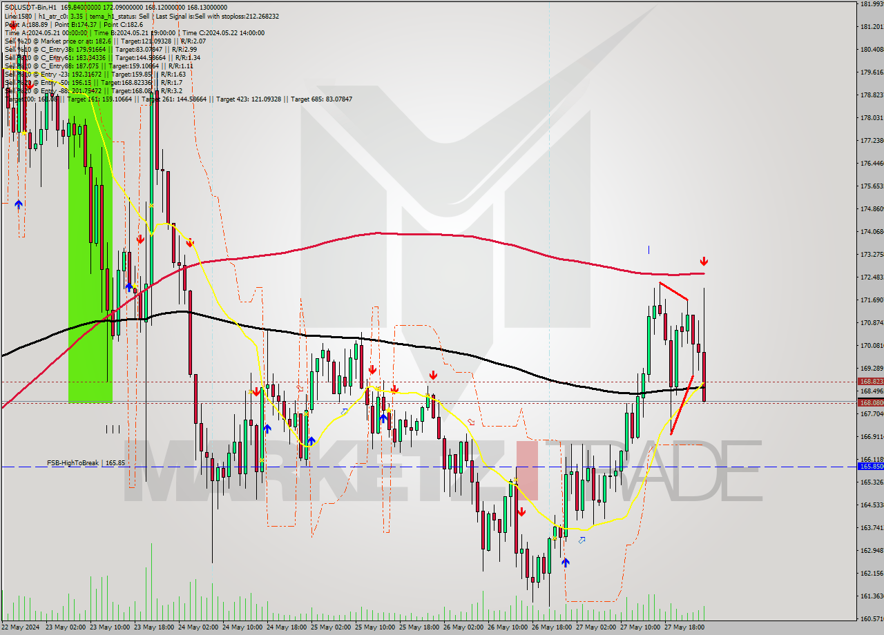 SOLUSDT-Bin MultiTimeframe analysis at date 2024.05.28 04:54