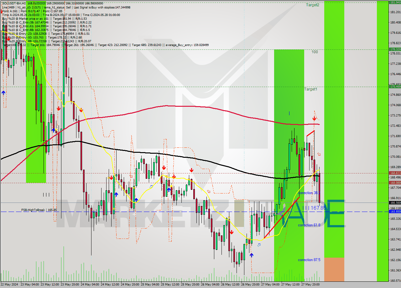 SOLUSDT-Bin MultiTimeframe analysis at date 2024.05.28 06:36