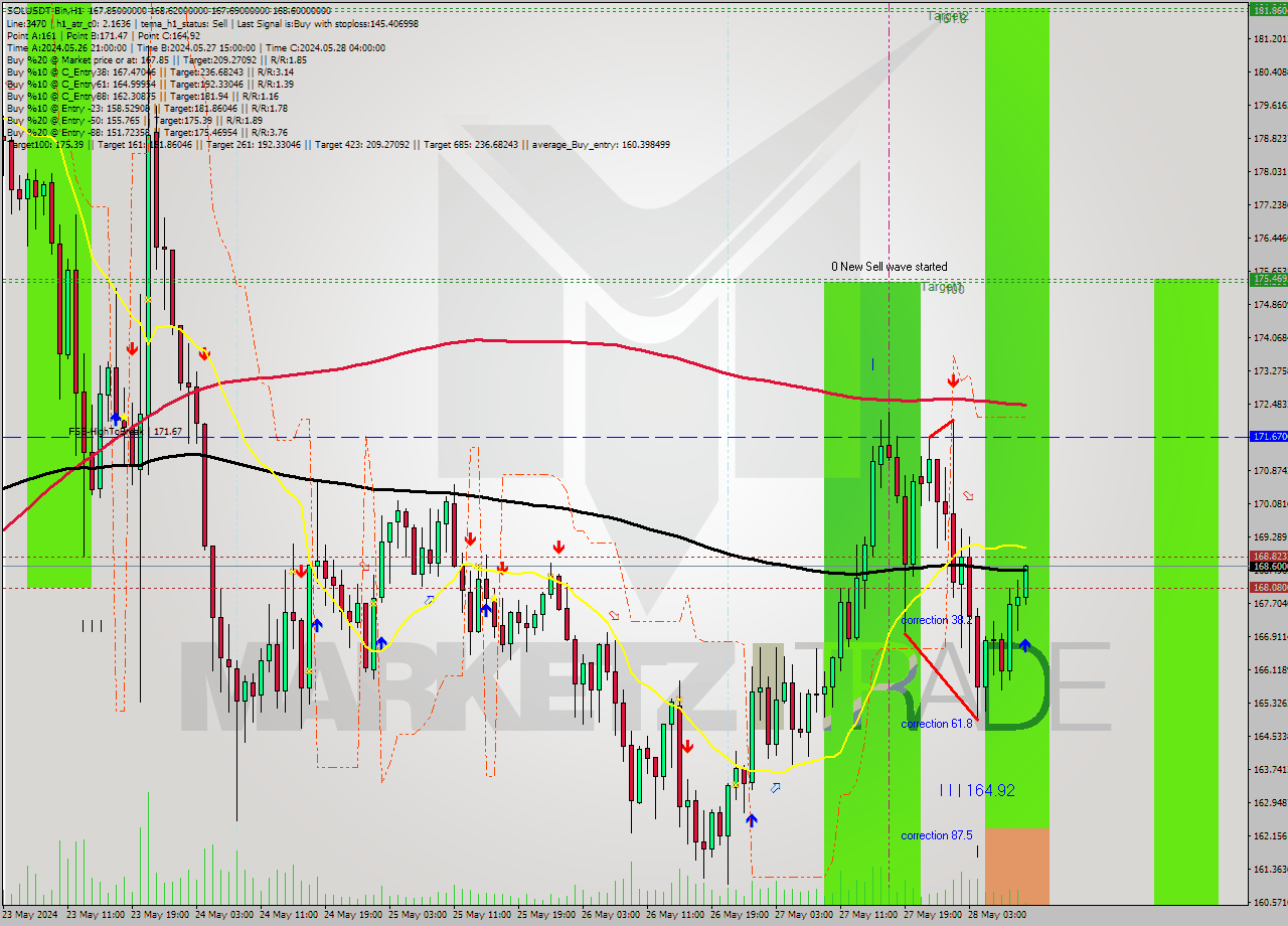 SOLUSDT-Bin MultiTimeframe analysis at date 2024.05.28 13:07