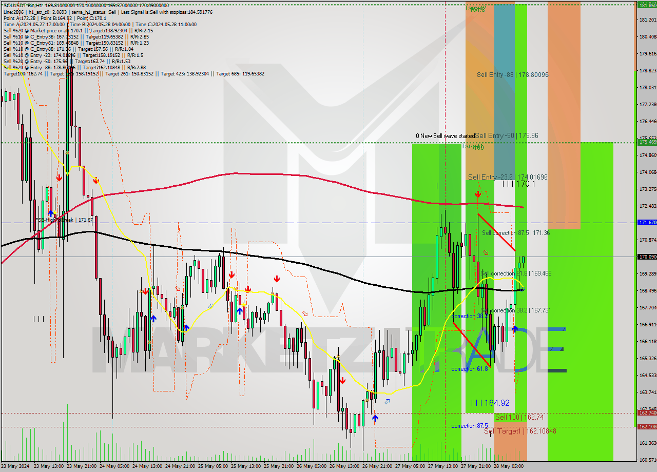 SOLUSDT-Bin MultiTimeframe analysis at date 2024.05.28 15:05