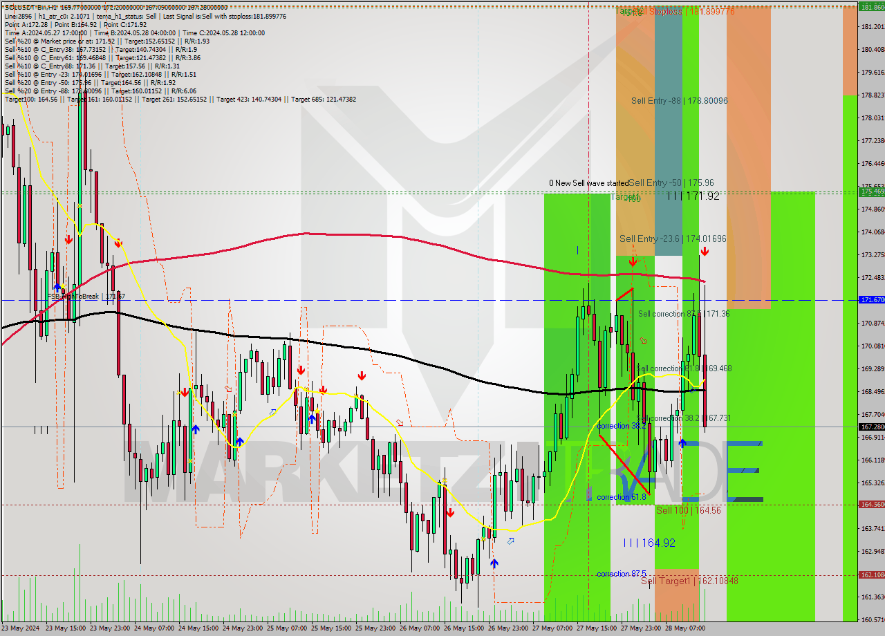SOLUSDT-Bin MultiTimeframe analysis at date 2024.05.28 17:46