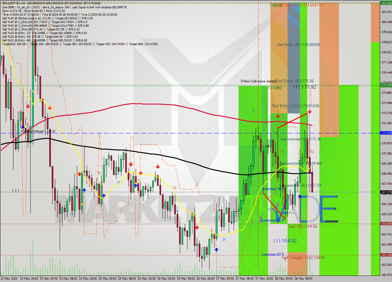SOLUSDT-Bin MultiTimeframe analysis at date 2024.05.28 18:22