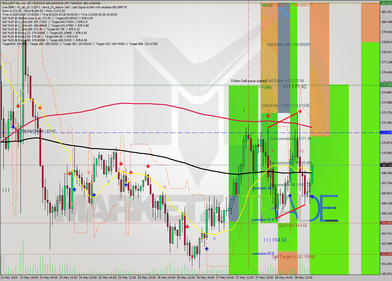 SOLUSDT-Bin MultiTimeframe analysis at date 2024.05.28 22:12