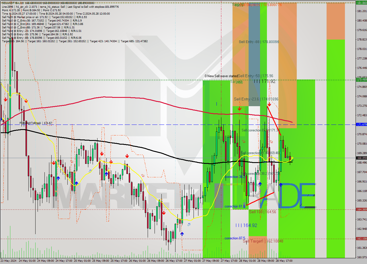 SOLUSDT-Bin MultiTimeframe analysis at date 2024.05.29 03:00