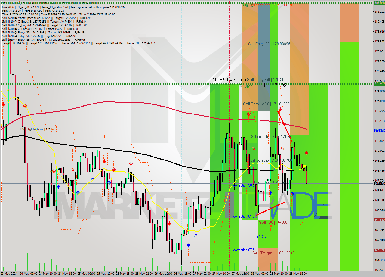 SOLUSDT-Bin MultiTimeframe analysis at date 2024.05.29 04:15