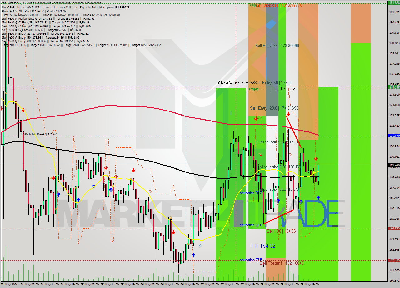 SOLUSDT-Bin MultiTimeframe analysis at date 2024.05.29 05:29