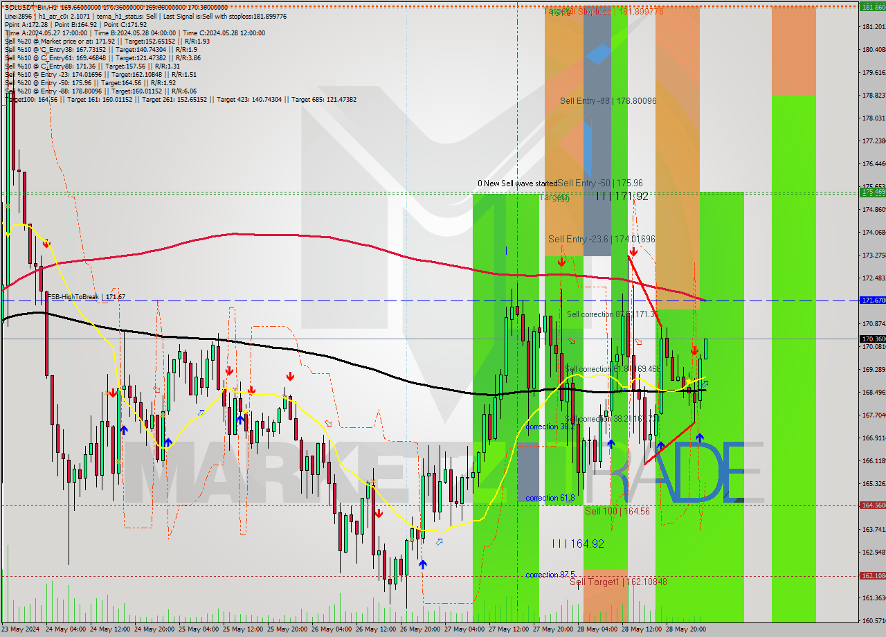 SOLUSDT-Bin MultiTimeframe analysis at date 2024.05.29 06:03