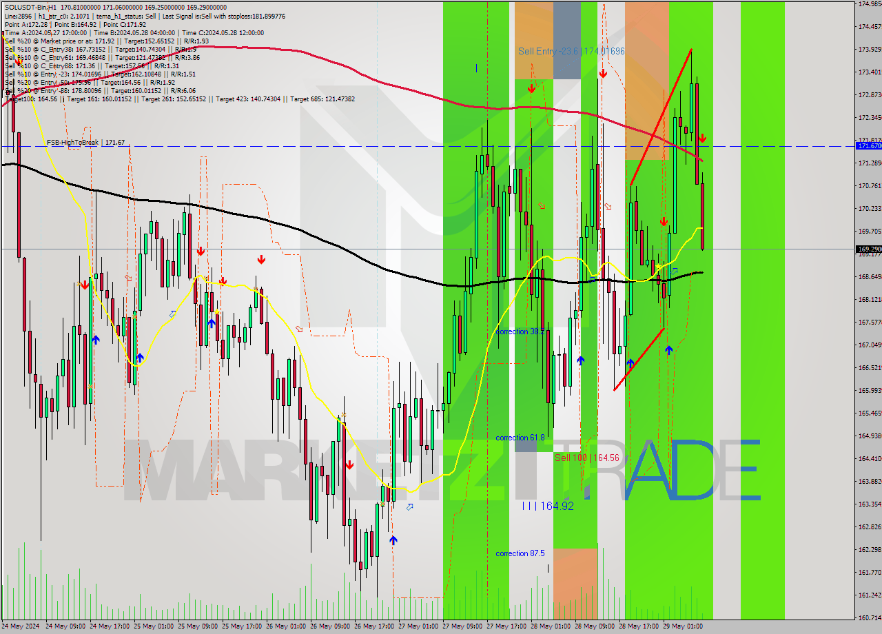 SOLUSDT-Bin MultiTimeframe analysis at date 2024.05.29 11:06