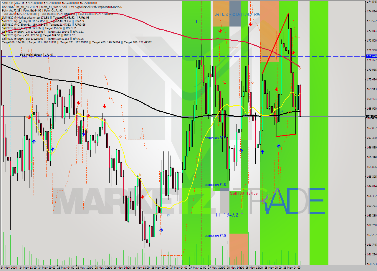 SOLUSDT-Bin MultiTimeframe analysis at date 2024.05.29 14:38