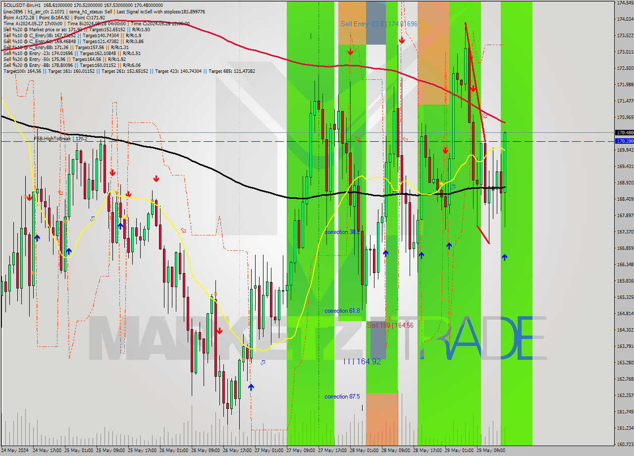 SOLUSDT-Bin MultiTimeframe analysis at date 2024.05.29 19:45