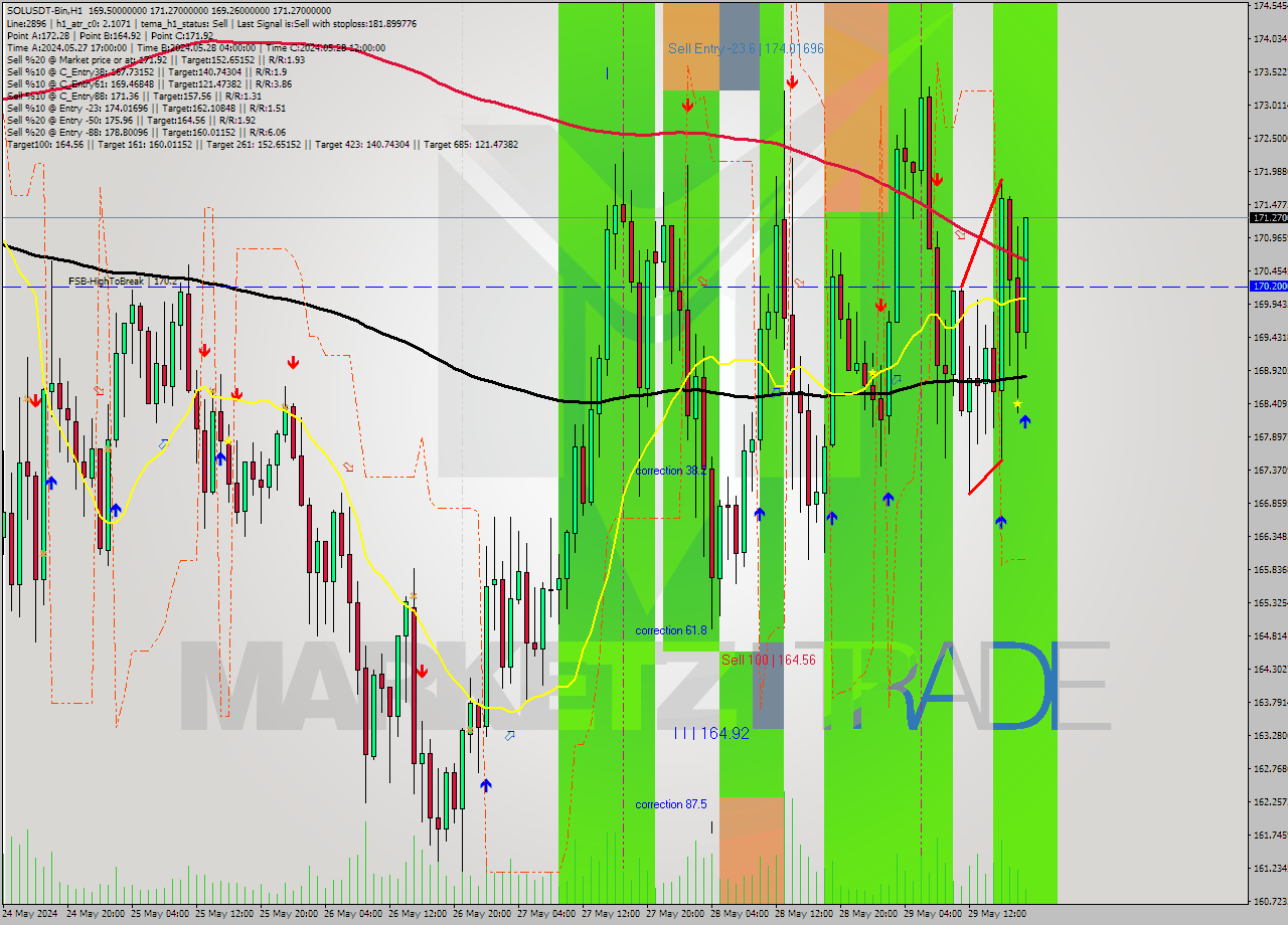 SOLUSDT-Bin MultiTimeframe analysis at date 2024.05.29 22:28