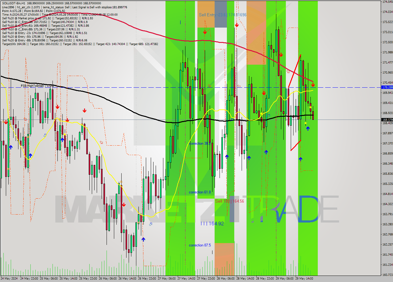 SOLUSDT-Bin MultiTimeframe analysis at date 2024.05.30 00:08