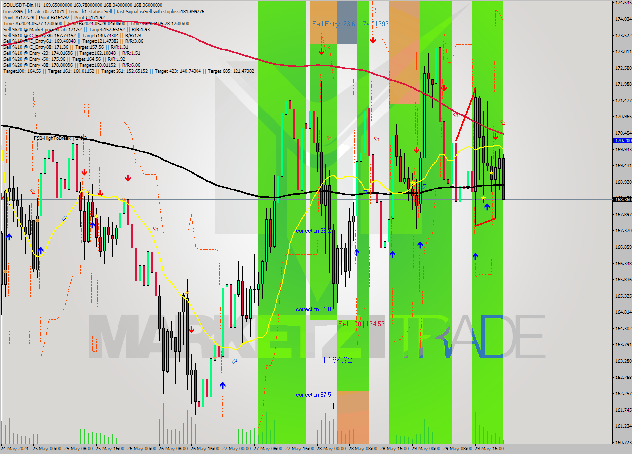 SOLUSDT-Bin MultiTimeframe analysis at date 2024.05.30 02:36