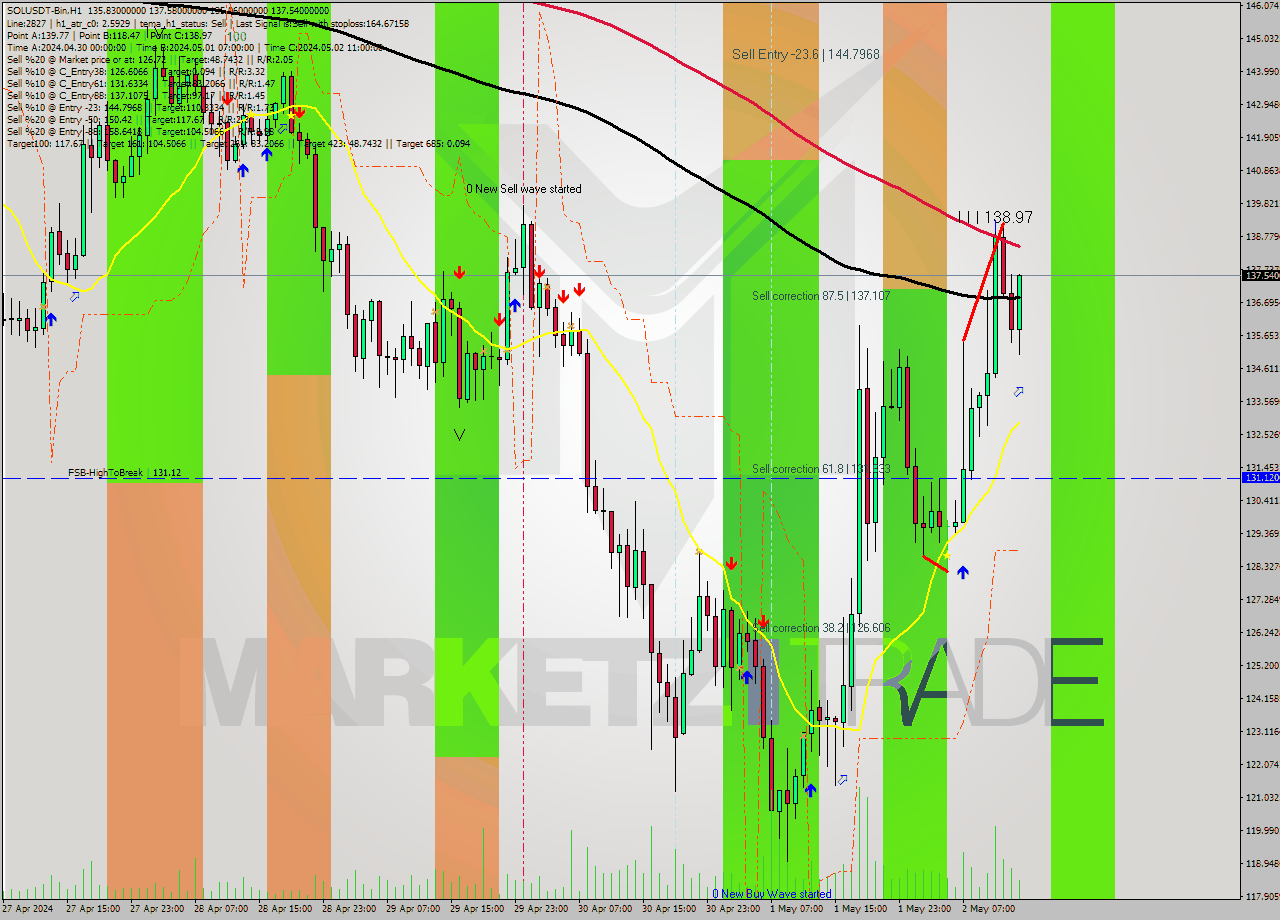 SOLUSDT-Bin MultiTimeframe analysis at date 2024.05.02 17:37