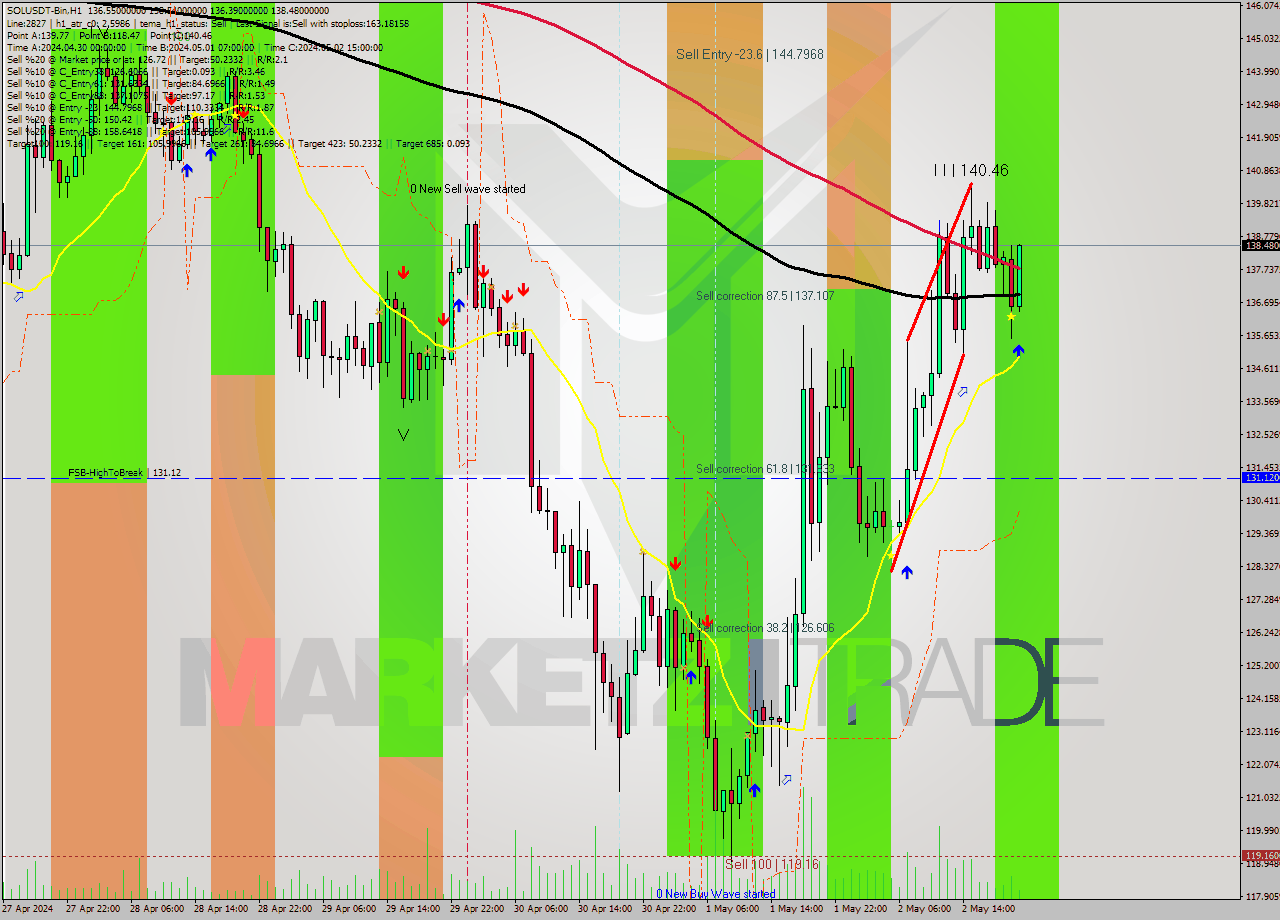 SOLUSDT-Bin MultiTimeframe analysis at date 2024.05.03 00:40