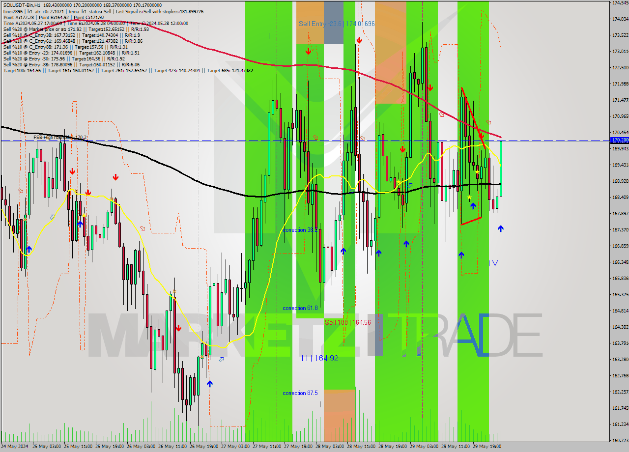 SOLUSDT-Bin MultiTimeframe analysis at date 2024.05.30 05:21