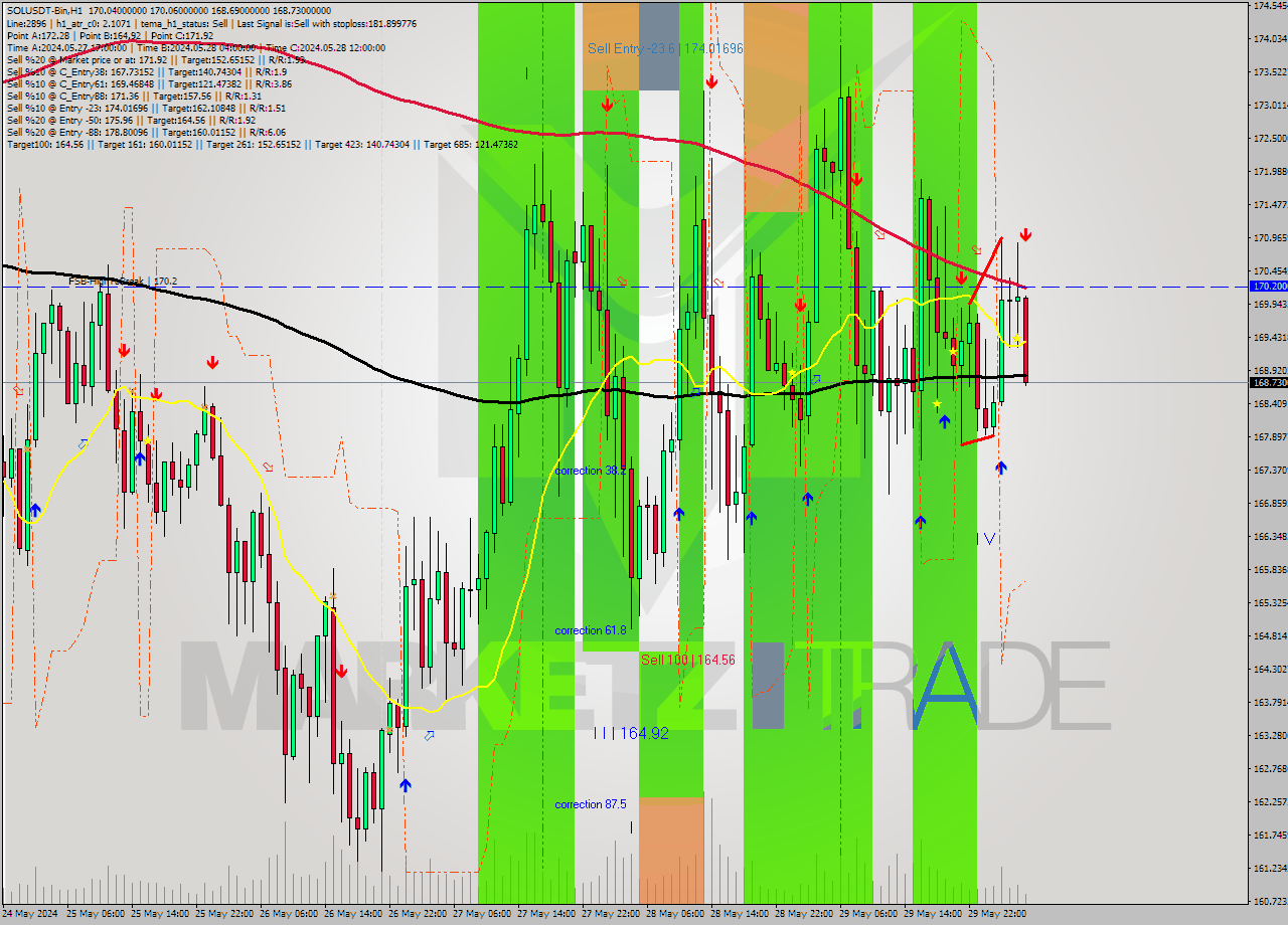 SOLUSDT-Bin MultiTimeframe analysis at date 2024.05.30 08:14