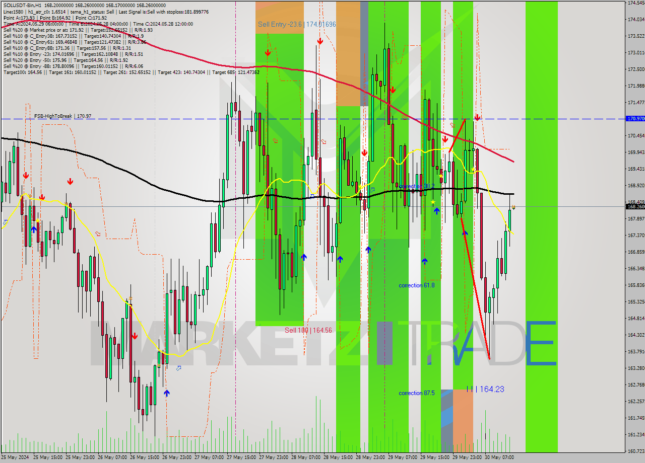 SOLUSDT-Bin MultiTimeframe analysis at date 2024.05.30 17:00
