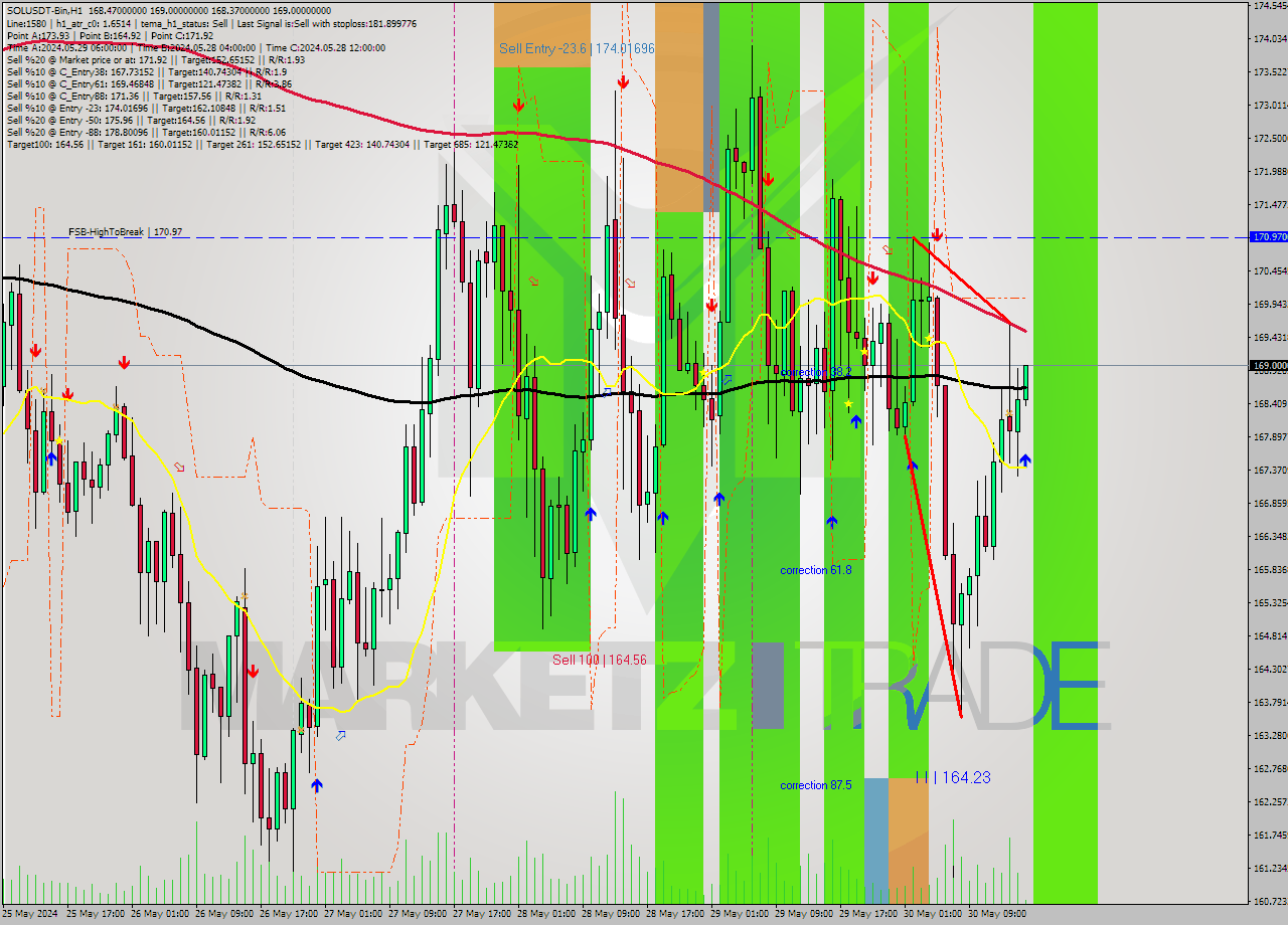 SOLUSDT-Bin MultiTimeframe analysis at date 2024.05.30 19:07