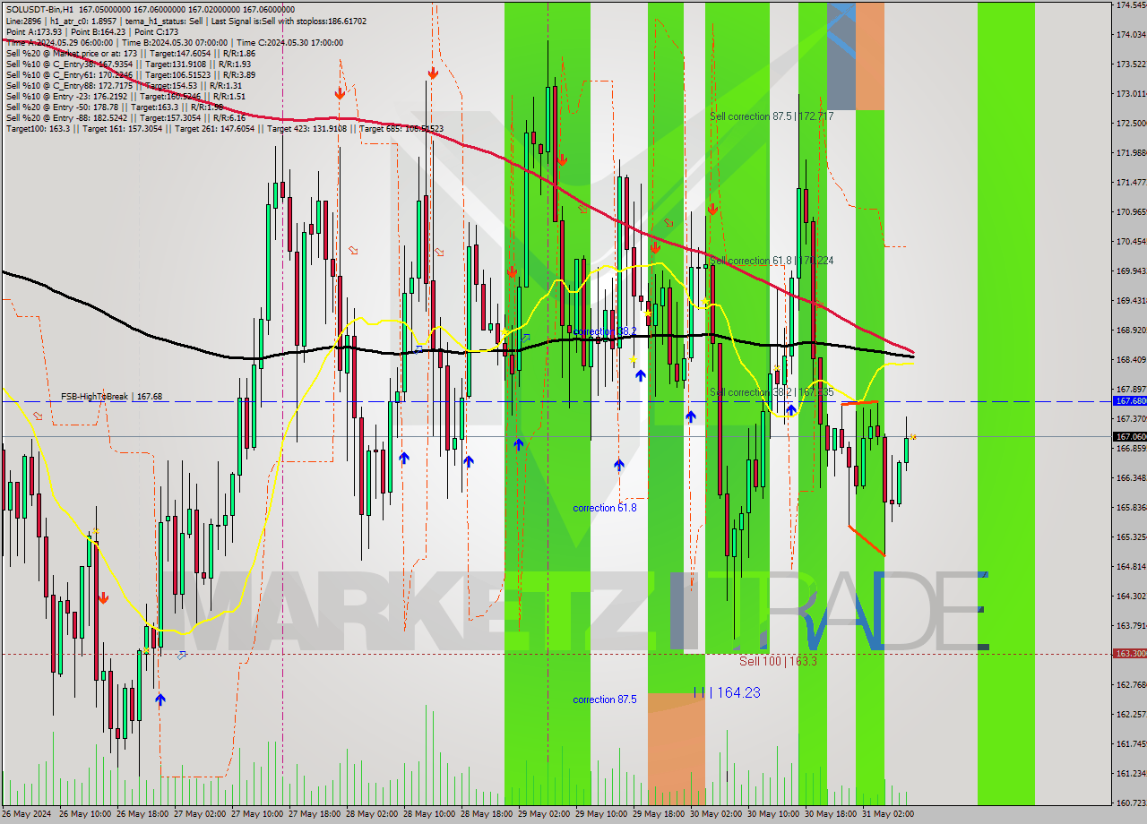 SOLUSDT-Bin MultiTimeframe analysis at date 2024.05.31 12:00