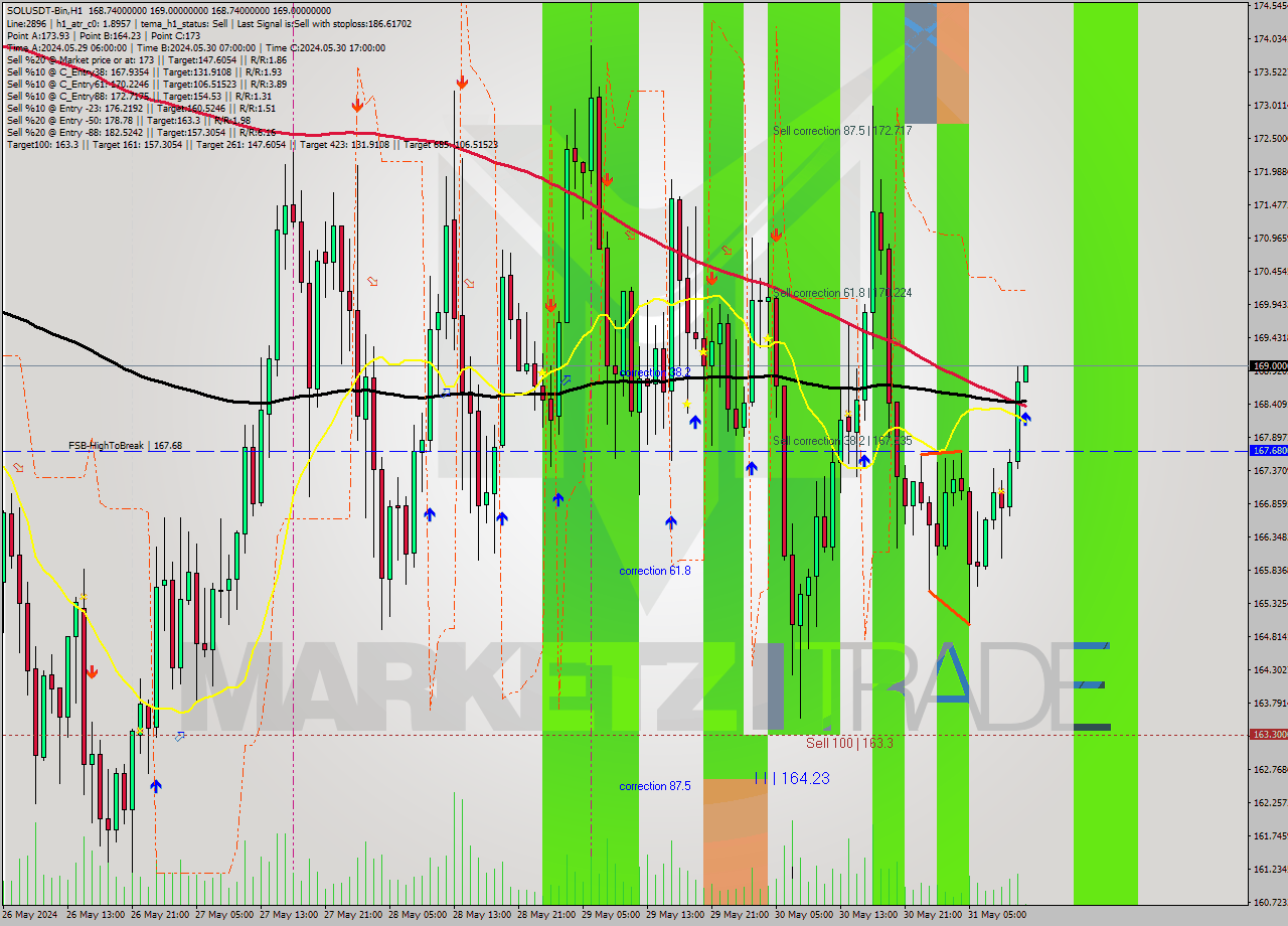 SOLUSDT-Bin MultiTimeframe analysis at date 2024.05.31 15:02